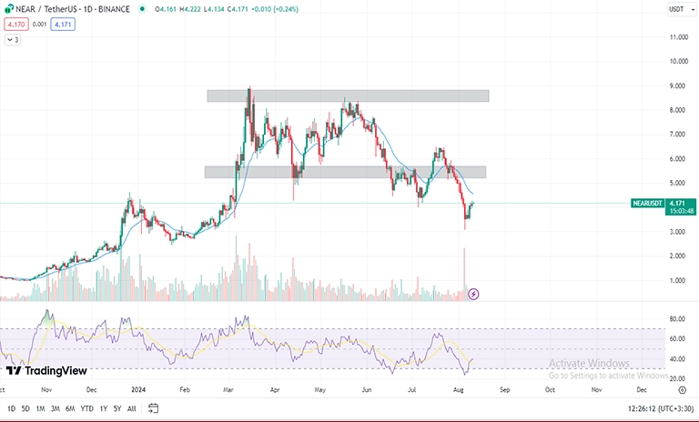 تحلیل تکنیکال نیر NEAR‌ در تایم فریم روزانه (1D)