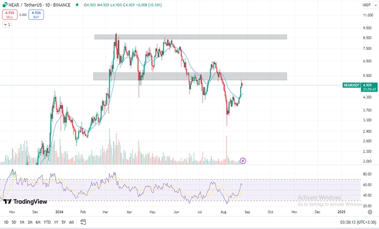 تحلیل تکنیکال نیر NEAR‌ در تایم فریم روزانه (1D)