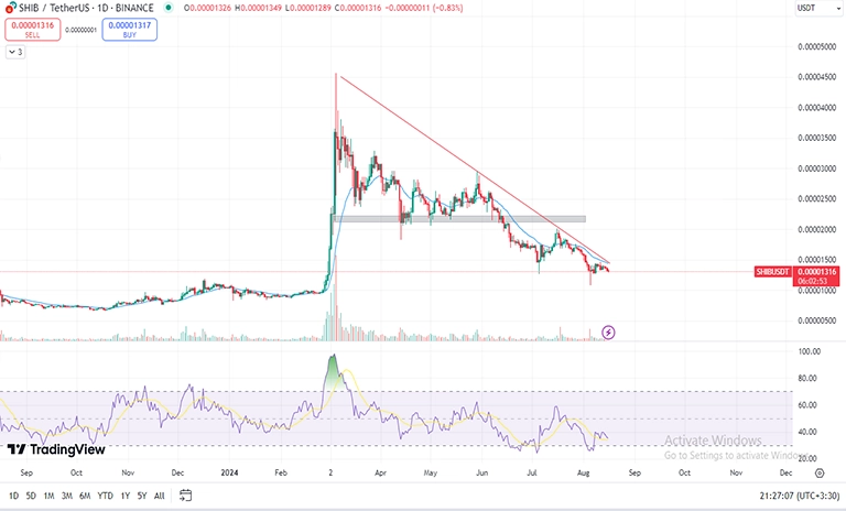 تحلیل تکنیکال شیبا SHIBA در تایم فریم 1D