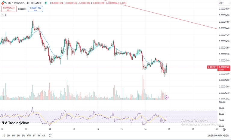 تحلیل تکنیکال شیبا SHIB در تایم فریم 30m