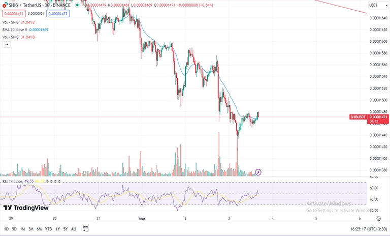 تحلیل تکنیکال شیبا SHIBA در تایم فریم 30m
