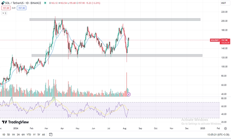 تحلیل تکنیکال سولانا SOL در تایم فریم روزانه (1D)