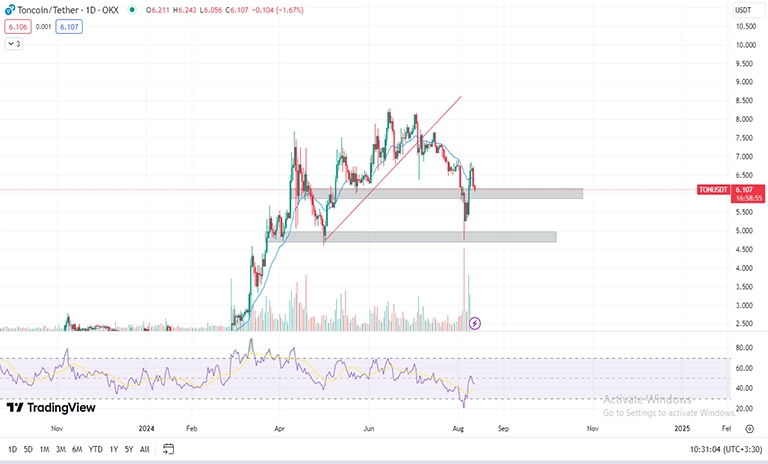تحلیل تکنیکال تون کوین TON در تایم فریم روزانه (1D)