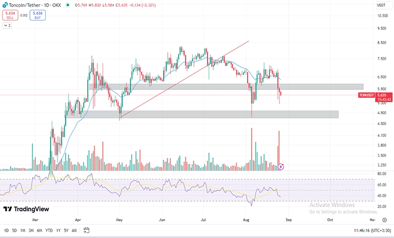 تحلیل تکنیکال تون کوین TON در تایم فریم روزانه (1D)