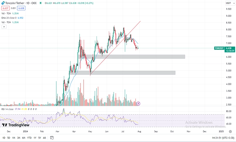 روند قیمت تون کوین TON