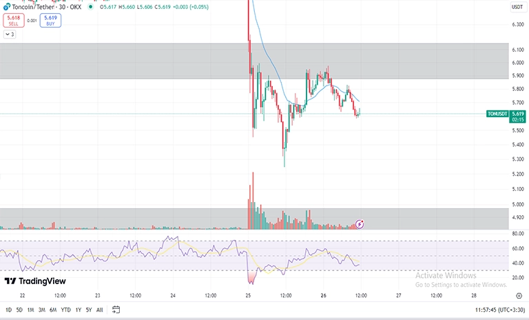 تحلیل تکنیکال تون کوین TON در تایم فریم 30 دقیقه (30M)