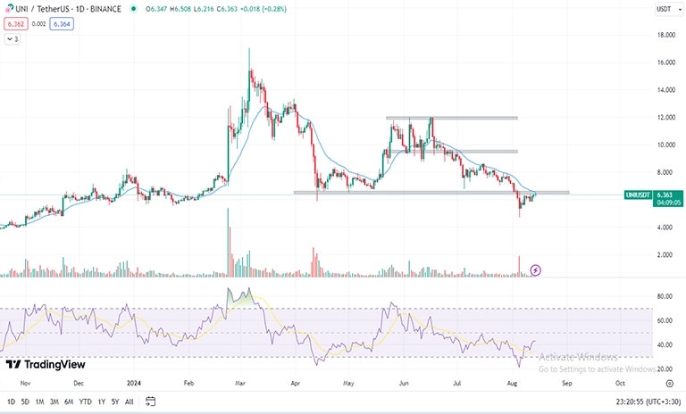 تحلیل تکنیکال یونی سواپ UNI در تایم فریم روزانه 1D