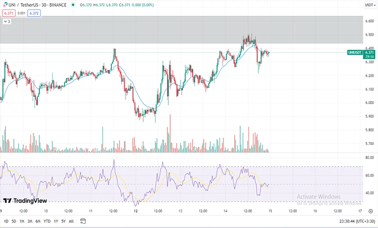 تحلیل تکنیکال یونی سواپ UNI در تایم فریم 30m