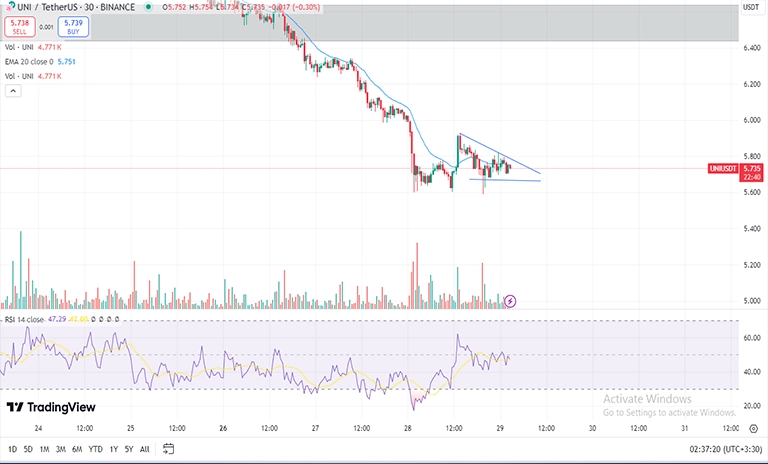 تحلیل تکنیکال یونی سواپ UNI در تایم فریم 30 دقیقه 30m