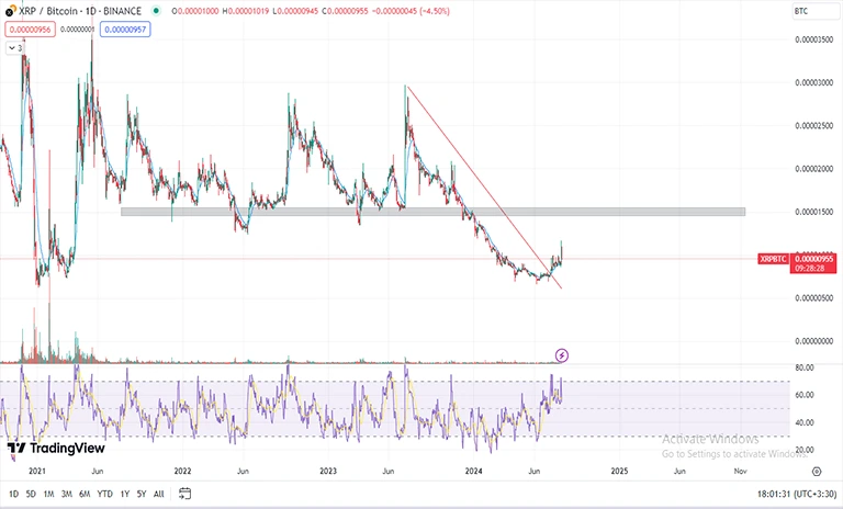 شرایط ریپل نسبت به بیت کوین