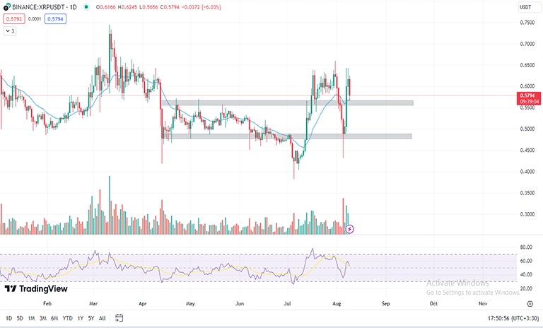 روند قیمت ریپل XRP