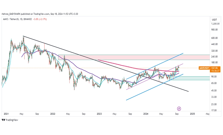 تحلیل تکنیکال آوه AAVE در تایم فریم روزانه (1D)