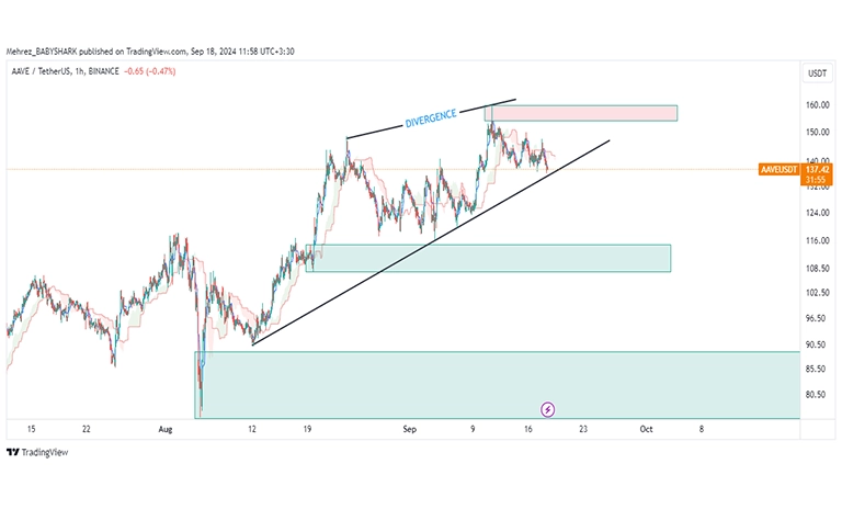 تحلیل تکنیکال آوه AAVE در تایم فریم یک ساعته (1H)