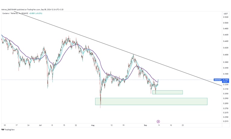 تحلیل تکنیکال کاردانو ADA در تایم 1 ساعته