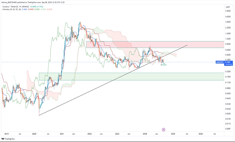 تحلیل تکنیکال کاردانو ADA در تایم هفتگی