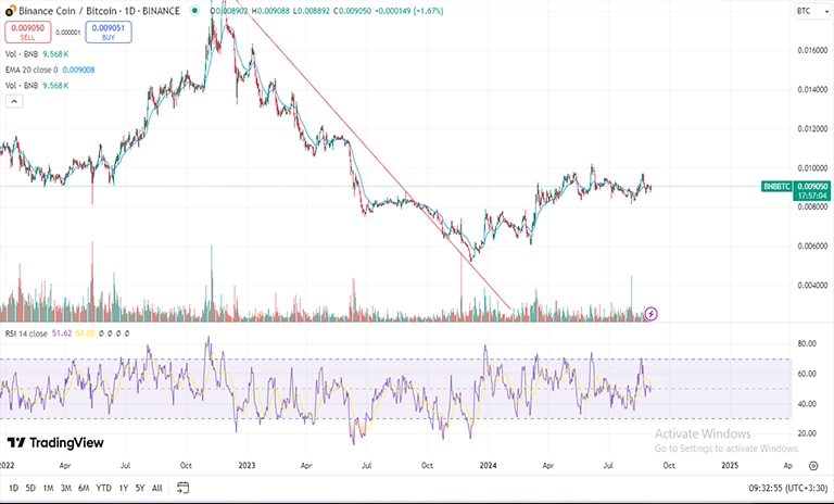 تحلیل نمودار بایننس کوین - بیت کوین (BNBBTC)