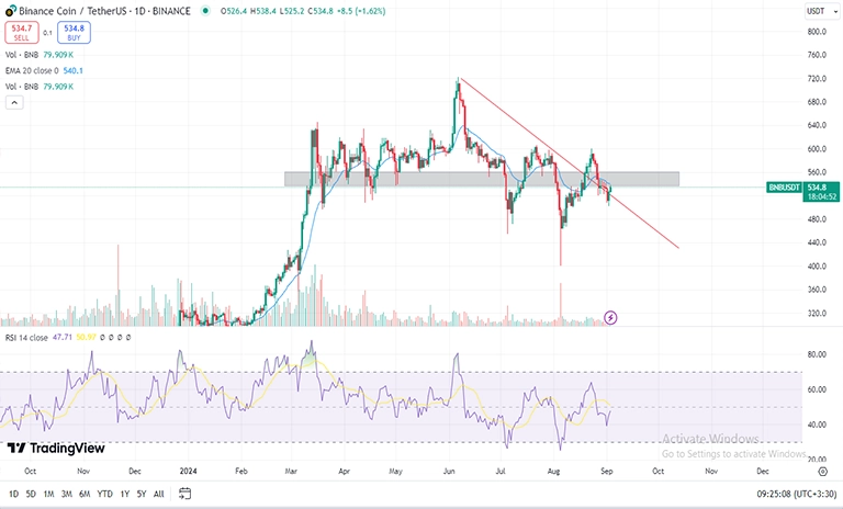 تحلیل تکنیکال بایننس کوین BNB در تایم فریم روزانه (1D)