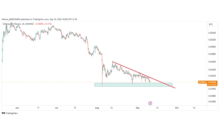 تحلیل تکنیکال چارت اتریوم به بیت کوین در تایم فریم چهار ساعته (4H)