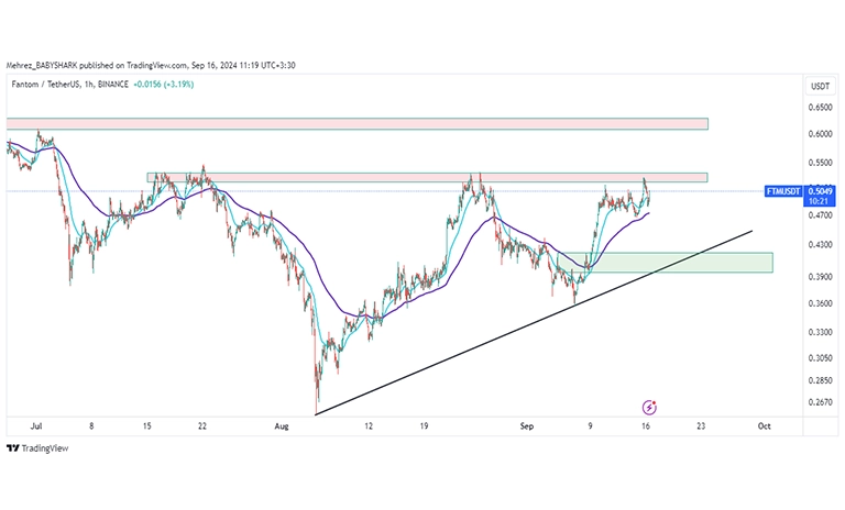 تحلیل تکنیکال فانتوم FTM در تایم فریم یک ساعته (1H)