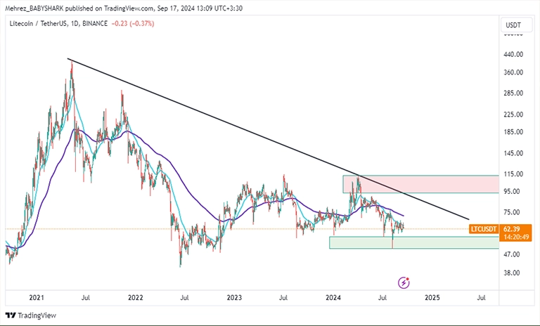 تحلیل تکنیکال لایت کوین LTC در تایم فریم روزانه (1D)