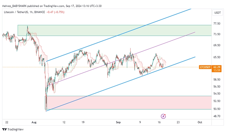 تحلیل تکنیکال لایت کوین LTC در تایم فریم یک ساعته (1H)