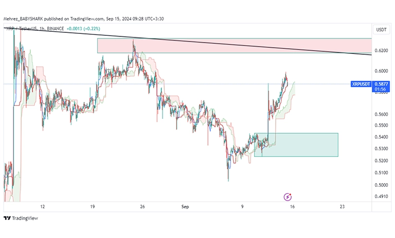تحلیل تکنیکال ریپل در تایم فریم یک ساعته (1H)