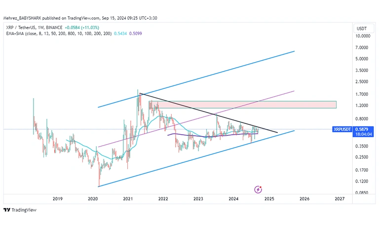 تحلیل تکنیکال ریپل در تایم فریم هفتگی (1W)