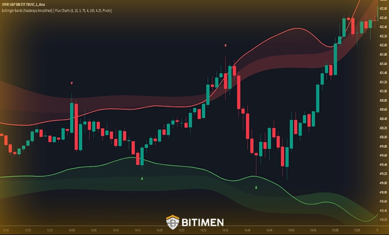 اندیکاتور باندهای بولینگر در تریدینگ ویو