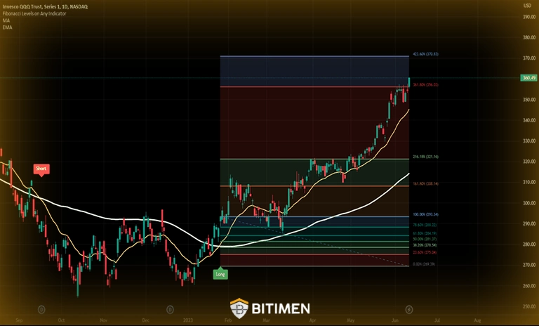 فیبوناچی اکستنشن (Fibonacci Extension)