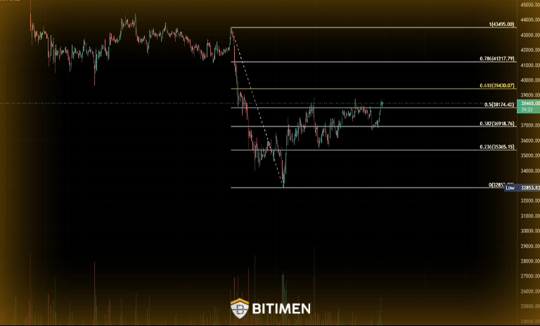 فیبوناچی اصلاحی (Fibonacci Retracement)