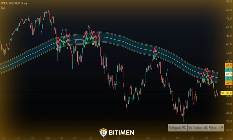 نحوه تشخیص حمایت و مقاومت با میانگین متحرک