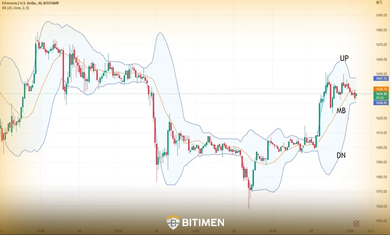 نحوه تشخیص حمایت و مقاومت با اندیکاتور باندهای بولینگر