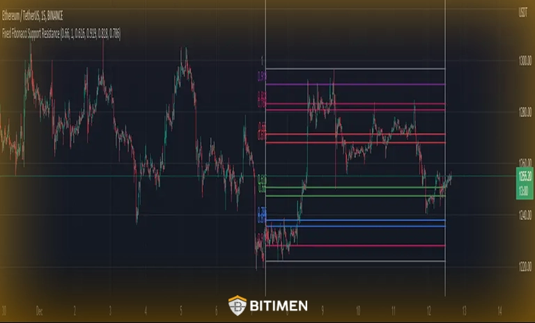 نحوه تشخیص حمایت و مقاومت با اندیکاتور فیبوناچی