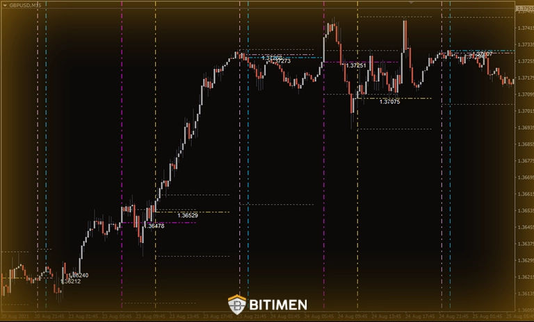 اندیکاتور Market Sessions