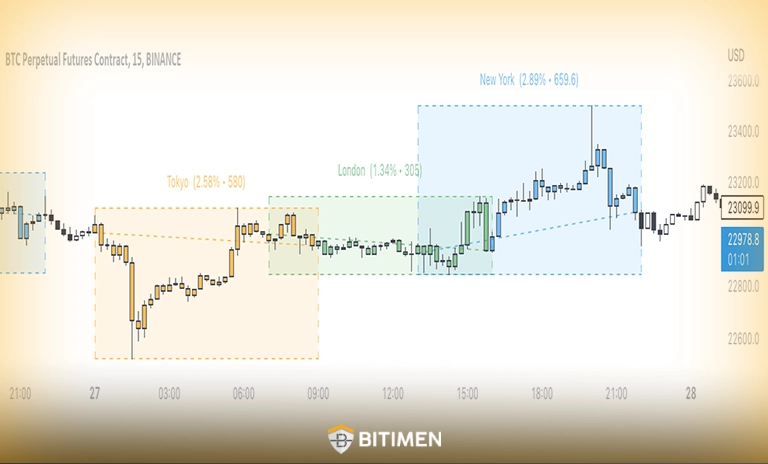 اندیکاتور Sessions on Chart