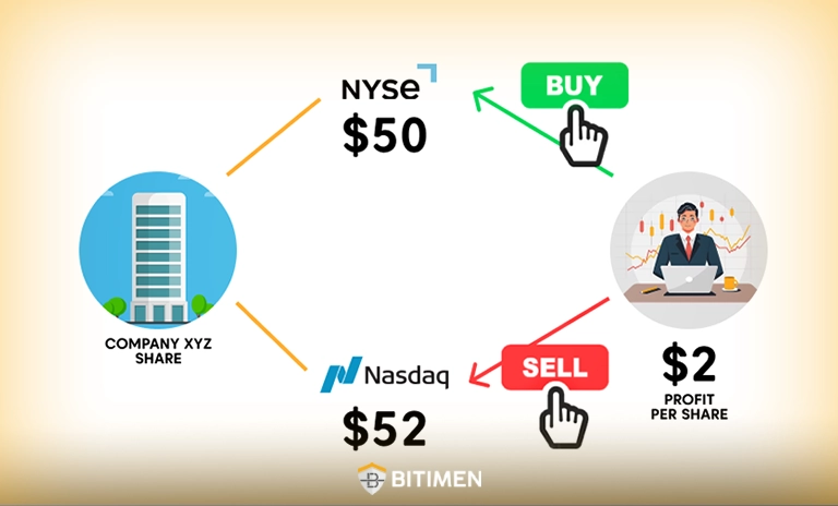 آربیتراژ بازار آهسته (Slow market arbitrage)