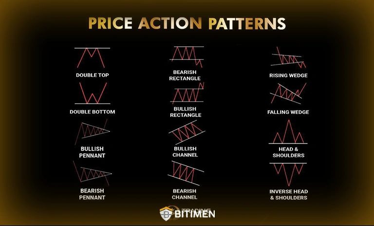 شناخت الگوهای پرایس اکشن