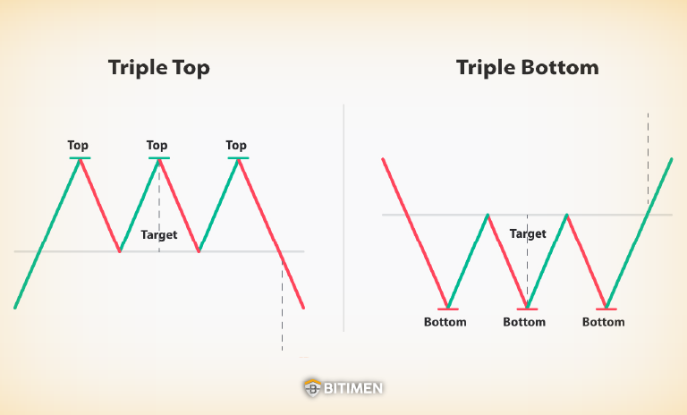 الگوی سقف و کف سه قلو (Triple Top Triple Bottom)