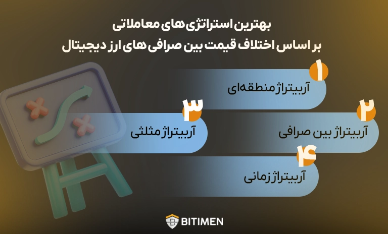 بهترین استراتژی های معاملاتی بر اساس اختلاف قیمت بین صرافی های ارز دیجیتال