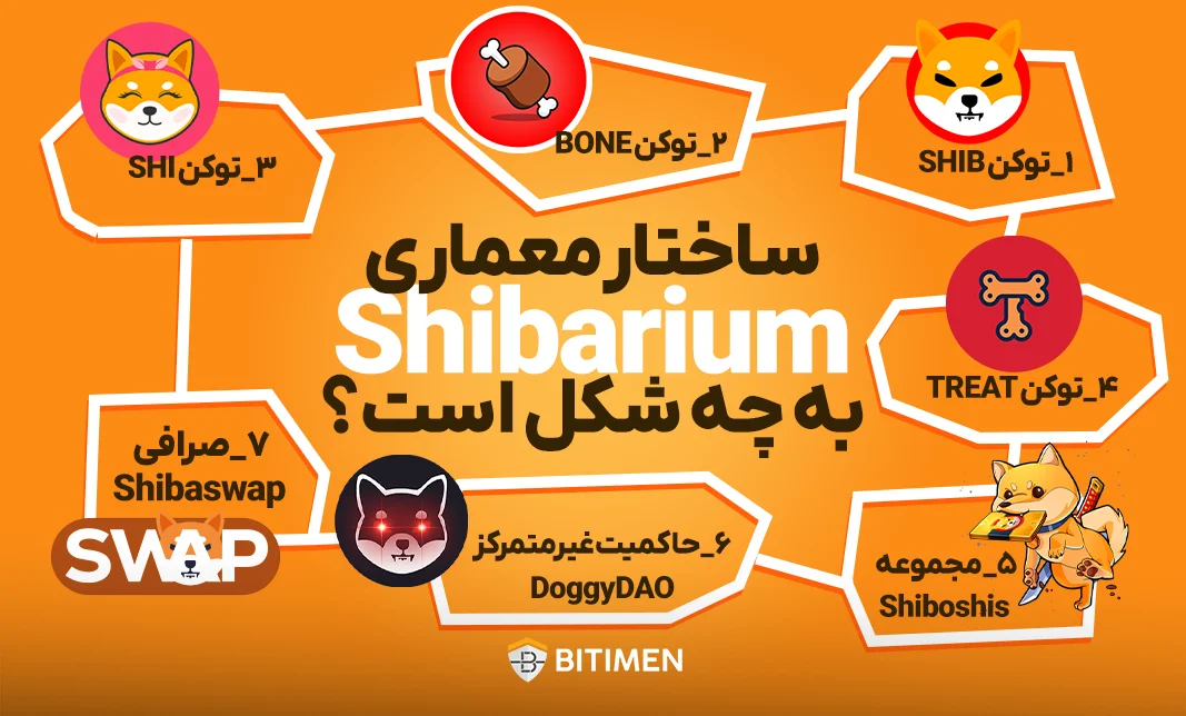 ساختار معماری Shibarium به چه شکل است؟