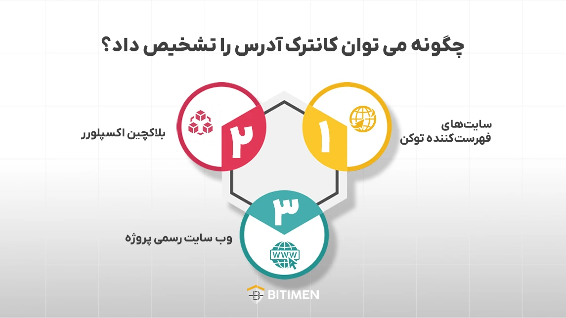 چگونه می توان کانترکت آدرس را تشخیص داد؟