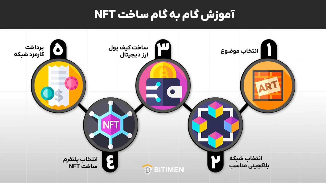 آموزش گام به گام ساخت NFT